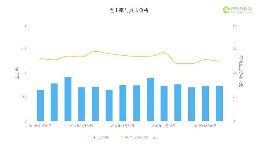 學會競價推廣數(shù)據(jù)分析，你將省下一大筆推廣費用