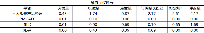 實例｜產(chǎn)品新人如何進行數(shù)據(jù)分析