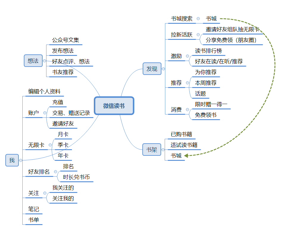 微信讀書會員體系