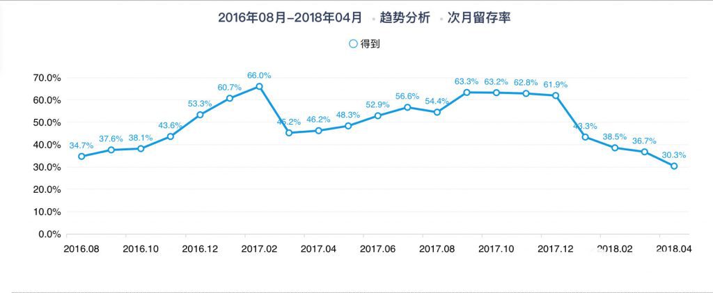 從0到2000萬(wàn)，得到APP的3年增長(zhǎng)之路