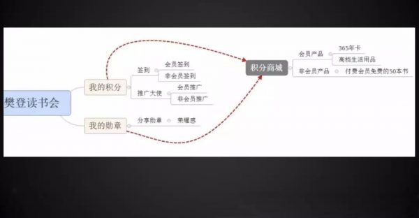 社群運(yùn)營第213天，1700付費(fèi)用戶，升級(jí)打怪社群的實(shí)操復(fù)盤詳解