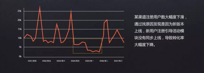 運營新手，快速建立數(shù)據(jù)思維的3個方法和1個案例