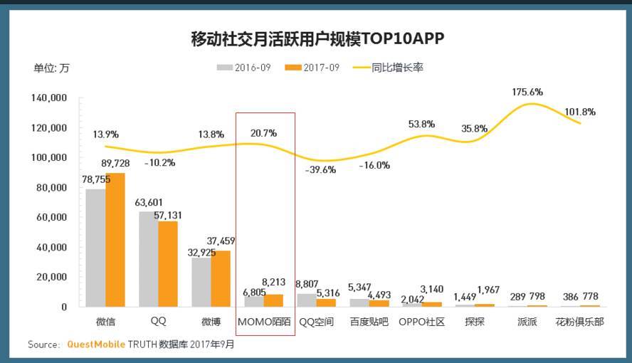 直播增長趨緩之后，廣告能否成為陌陌增長的接力棒