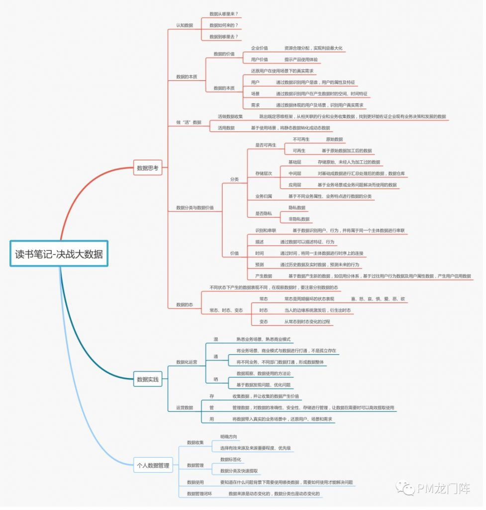 數(shù)據(jù)方法論的總結(jié)是增長(zhǎng)實(shí)踐的指導(dǎo)