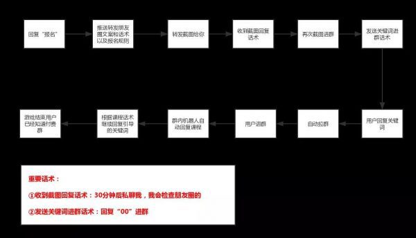 社群運(yùn)營第213天，1700付費(fèi)用戶，升級(jí)打怪社群的實(shí)操復(fù)盤詳解