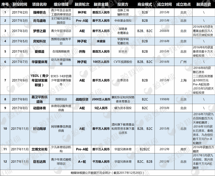 血拼細(xì)分賽道，青少年體育培訓(xùn)市場還有什么搞頭？