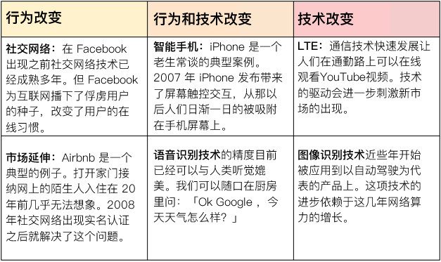 創(chuàng)業(yè)的 4 種時機和不同的市場階段