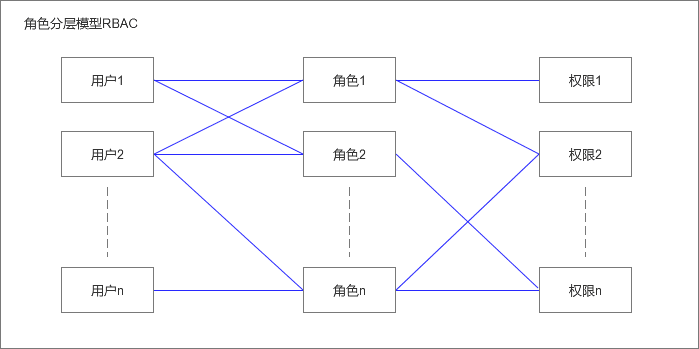 用戶權(quán)限系統(tǒng)設(shè)計與RBAC模型