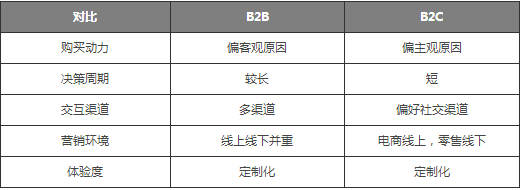 建立B2B行業(yè)營銷自動(dòng)化體系的四大策略