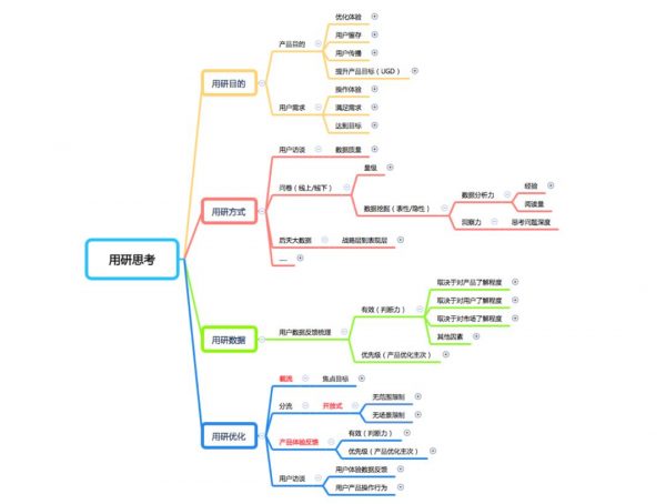 產(chǎn)品增長(zhǎng)之用戶調(diào)研方式優(yōu)化思考