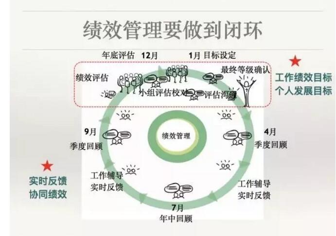 績效管理的本質是激發(fā)員工，而不是束縛員工