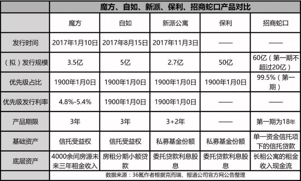 別人家的長租公寓紛紛金融創(chuàng)新， 你家的路還要走多遠？