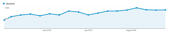 SEO案例分析：我是如何在7天內(nèi)讓自然流量增長652%的！