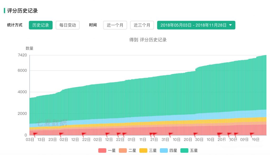 從0到2000萬(wàn)，得到APP的3年增長(zhǎng)之路