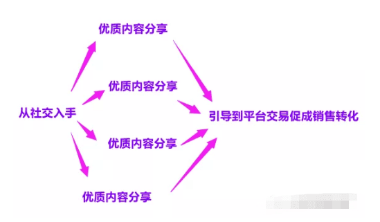 小紅書干貨來撩：小紅書推廣7種投放方式