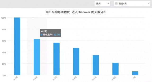 數(shù)據(jù)如何指導(dǎo)工具類產(chǎn)品的場(chǎng)景延伸和變現(xiàn)？