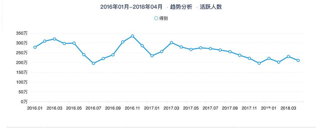 從0到2000萬(wàn)，得到APP的3年增長(zhǎng)之路