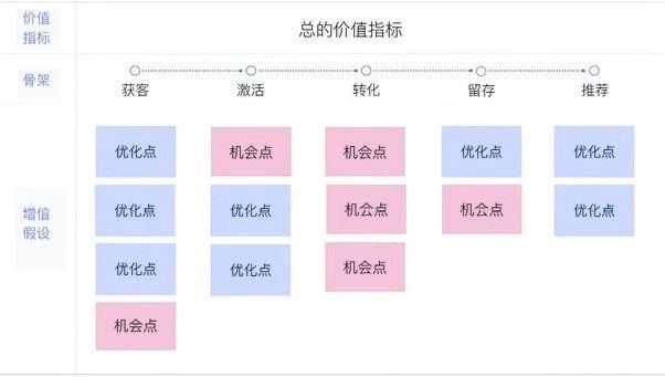 怎么做一個(gè)增長設(shè)計(jì)師：增長黑客和增長策略