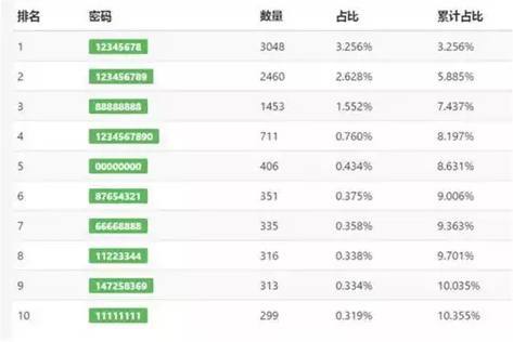 2017年國人的常用密碼有哪些？你中招了嗎