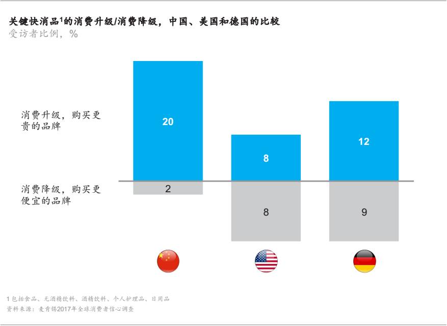 2017中國消費者調(diào)研：健康新熱潮、90后的崛起等值得關(guān)注的趨勢