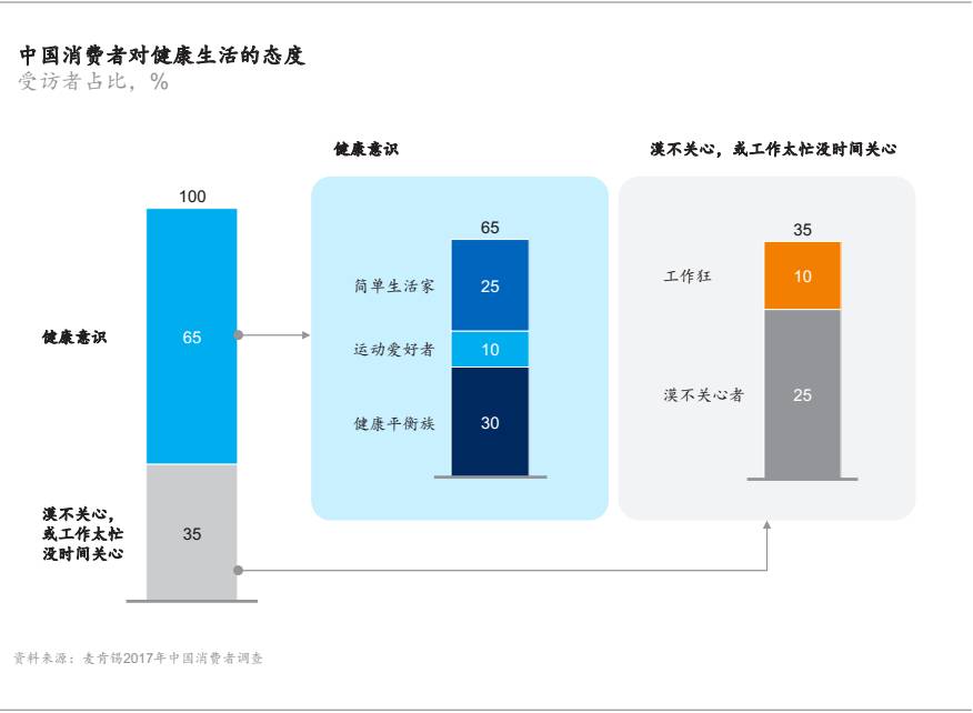 2017中國消費者調(diào)研：健康新熱潮、90后的崛起等值得關(guān)注的趨勢