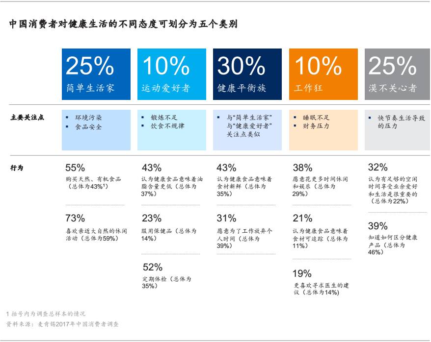 2017中國消費者調(diào)研：健康新熱潮、90后的崛起等值得關(guān)注的趨勢