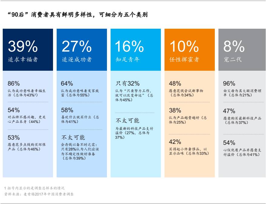 2017中國消費者調(diào)研：健康新熱潮、90后的崛起等值得關(guān)注的趨勢