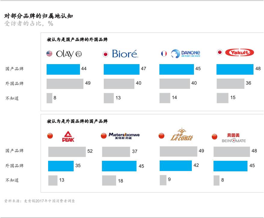 2017中國消費者調(diào)研：健康新熱潮、90后的崛起等值得關(guān)注的趨勢