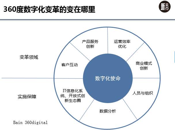 從“360數(shù)字化框架”看企業(yè)數(shù)字化轉(zhuǎn)型的變革重點(diǎn)