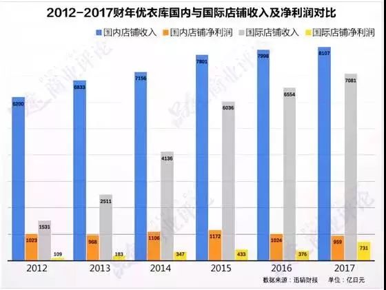 優(yōu)衣庫在日本“混”不下去了么？