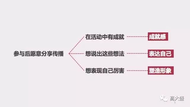 如何把握“用戶(hù)心理”，讓更多人參與營(yíng)銷(xiāo)活動(dòng)？