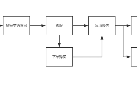 短書可兒案例拆解丨“斑馬英語”營收破億的背后，走對了哪些增長之路？