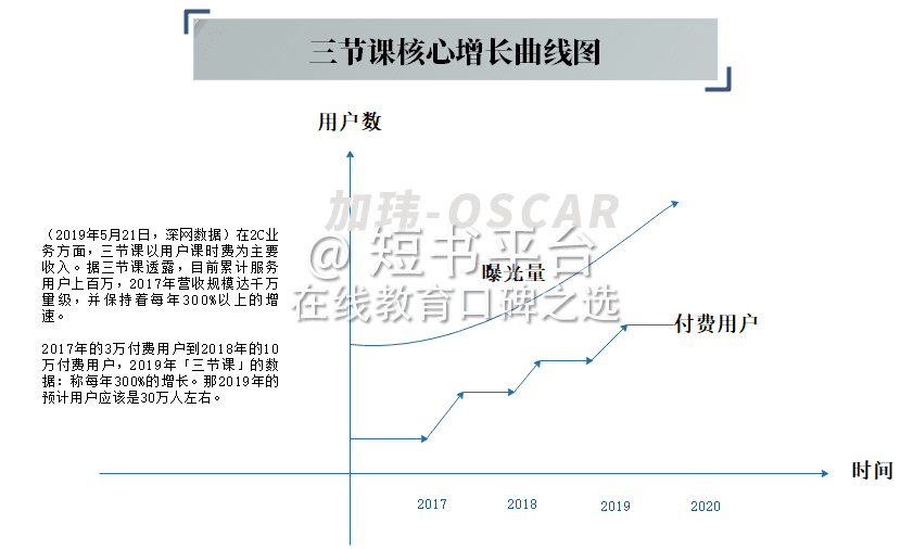 7天深挖136篇文，我發(fā)現(xiàn)三節(jié)課背后高速增長的秘密