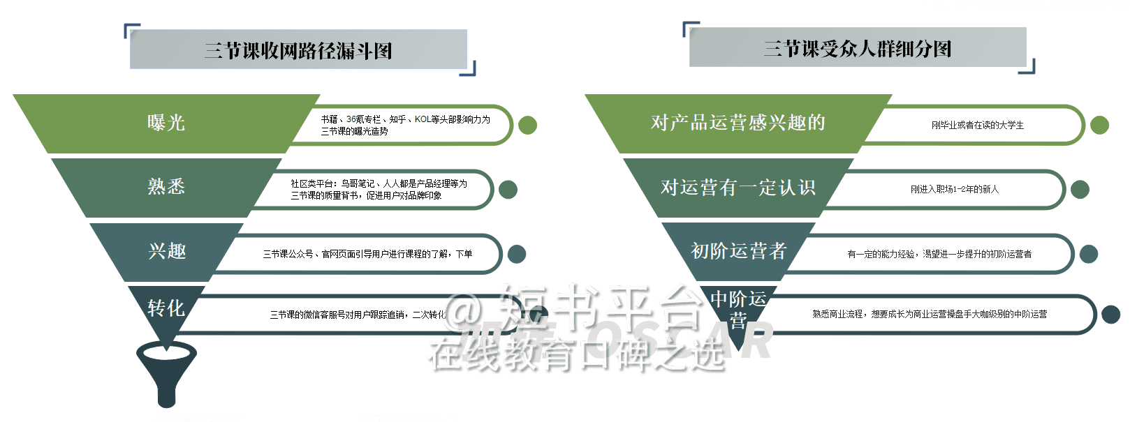 7天深挖136篇文，我發(fā)現(xiàn)三節(jié)課背后高速增長的秘密