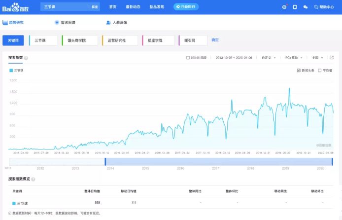 7天深挖136篇文，我發(fā)現(xiàn)三節(jié)課背后高速增長的秘密