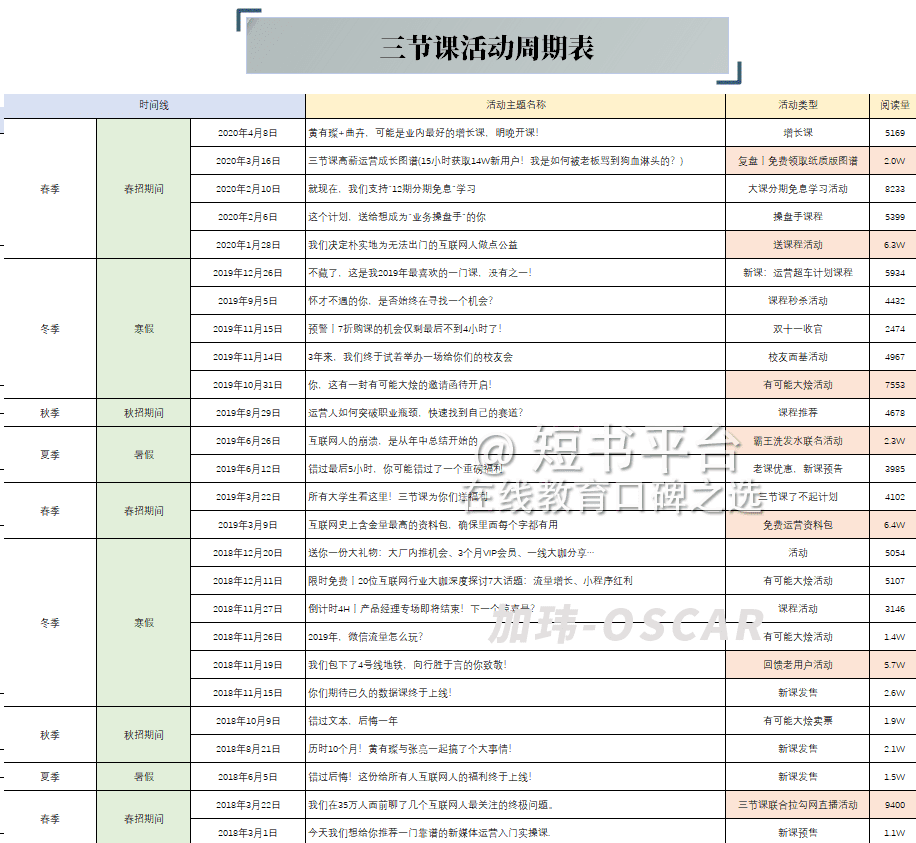 7天深挖136篇文，我發(fā)現(xiàn)三節(jié)課背后高速增長的秘密