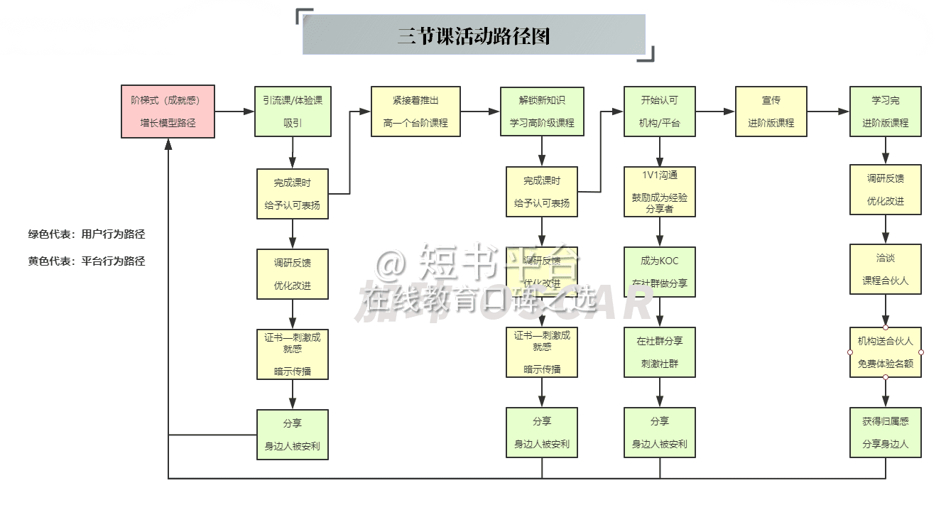 7天深挖136篇文，我發(fā)現(xiàn)三節(jié)課背后高速增長的秘密