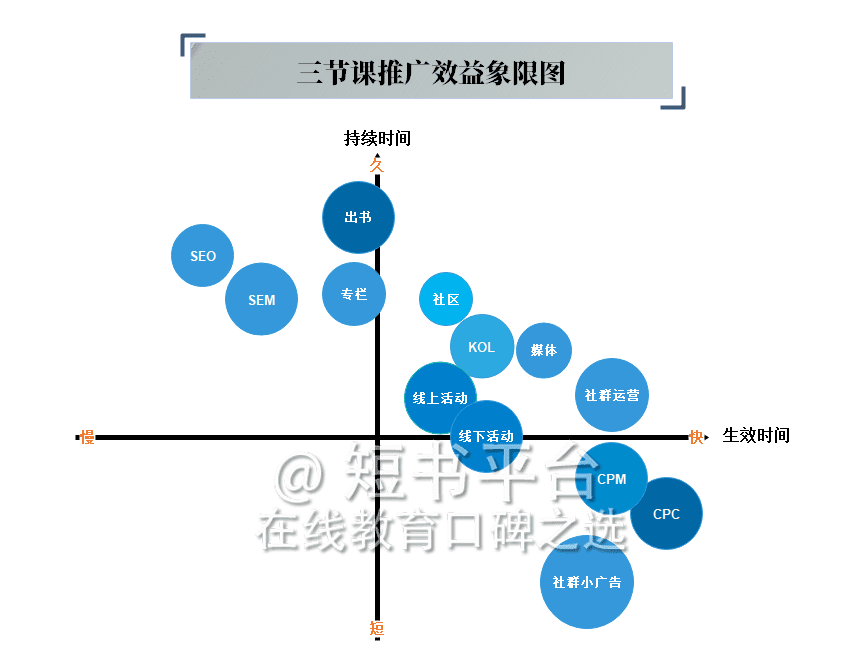 7天深挖136篇文，我發(fā)現(xiàn)三節(jié)課背后高速增長的秘密