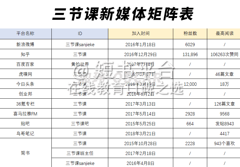 7天深挖136篇文，我發(fā)現(xiàn)三節(jié)課背后高速增長的秘密