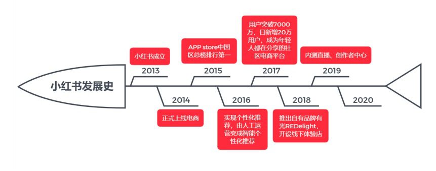 王暉：入局直播電商，小紅書(shū)商業(yè)化變現(xiàn)的“特效藥”？