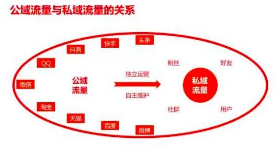 11000字全面揭露私域流量本質(zhì)，手把手教你做用戶增長(zhǎng)