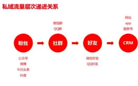 11000字全面揭露私域流量本質(zhì)，手把手教你做用戶增長