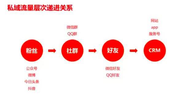 11000字全面揭露私域流量本質(zhì)，手把手教你做用戶增長(zhǎng)