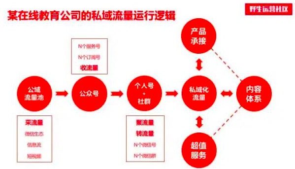 11000字全面揭露私域流量本質(zhì)，手把手教你做用戶增長(zhǎng)