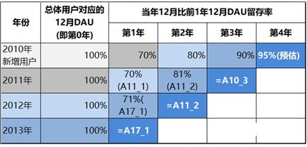 米兒mia：用戶增長目標(biāo)初探之DAU預(yù)估方法