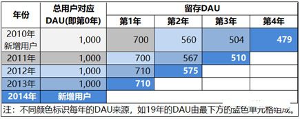 米兒mia：用戶增長目標(biāo)初探之DAU預(yù)估方法