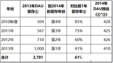 米兒mia：用戶增長目標(biāo)初探之DAU預(yù)估方法