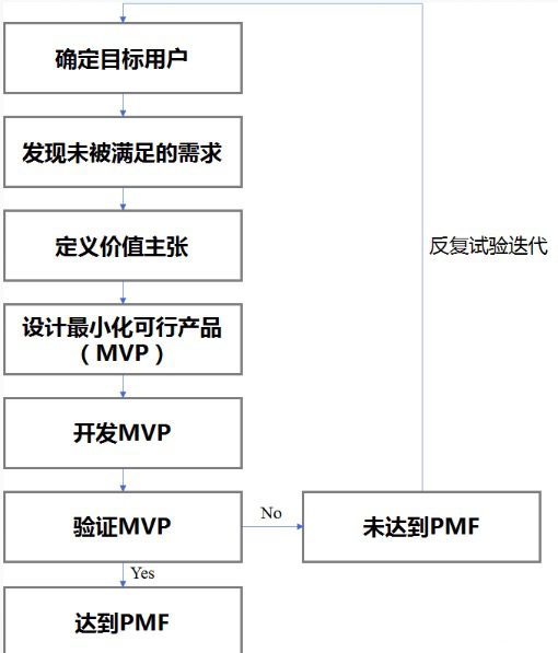 增長黑客的前提——尋找PMF｜ 美玲s