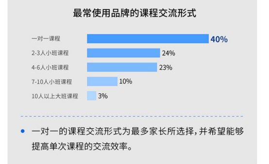 付費(fèi)用戶增長約300%，掌門1對1強(qiáng)勢開啟在線教育下半場