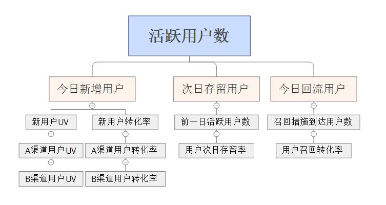 增長黑客實(shí)戰(zhàn)：一套完整的低成本獲客方法論｜韓梅梅